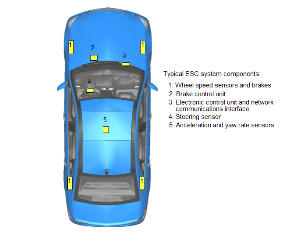 Benefits and Complications of Electronic Stability Control (ESC